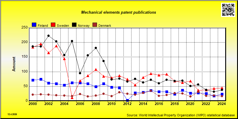 Field of technology: Mechanical elements --- patent publications in Nordic countries